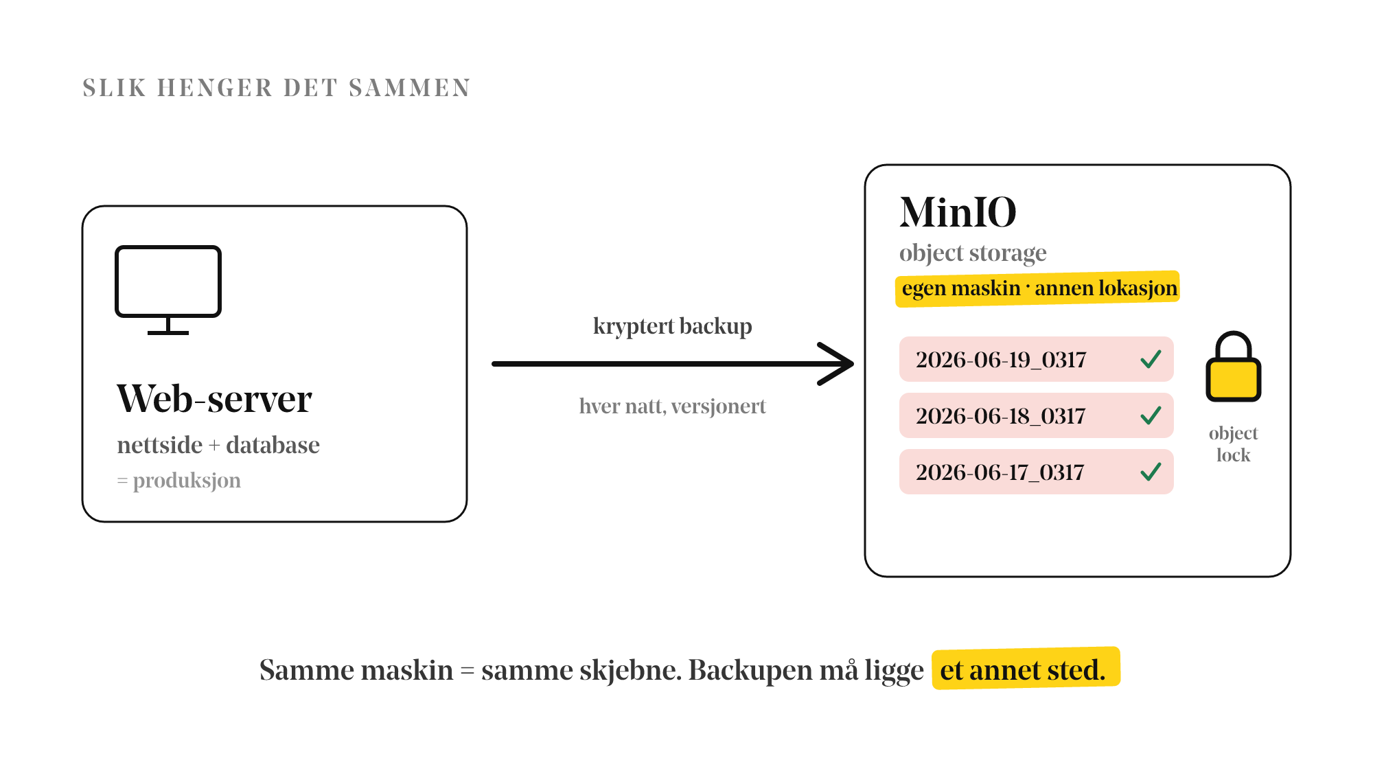 Slik henger det sammen: web-serveren sender kryptert, versjonert backup hver natt til MinIO object storage på en egen maskin på en annen lokasjon, med object lock
