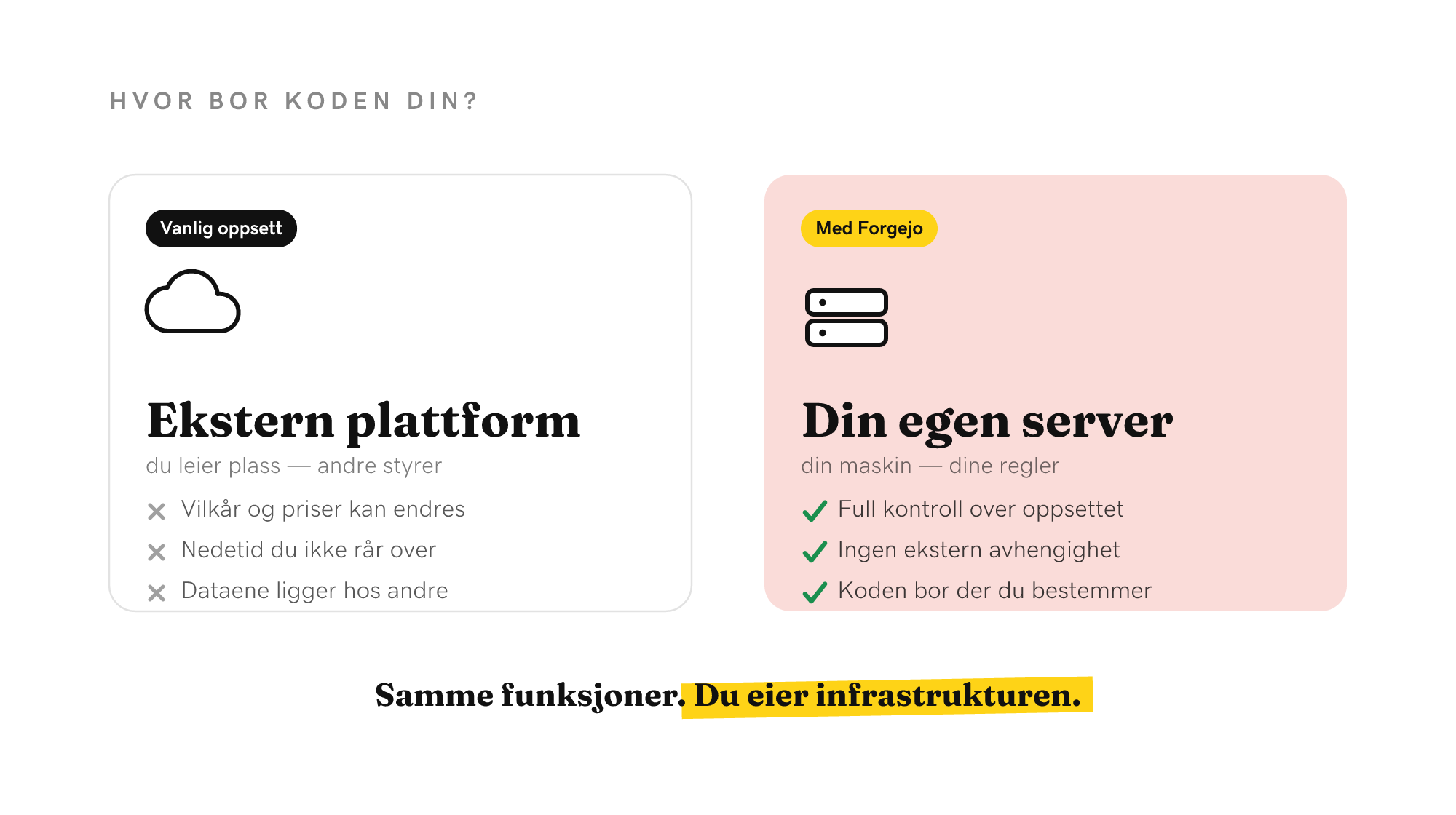 Hvor bor koden din? Ekstern plattform der andre styrer, mot din egen server der du har full kontroll.