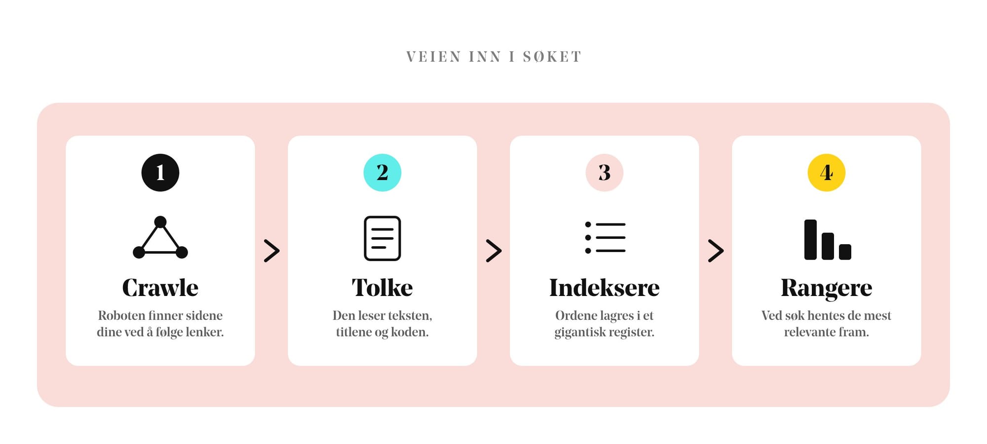 Hva en søkeindekser egentlig gjør — og hvorfor AI leser nettsiden din annerledes